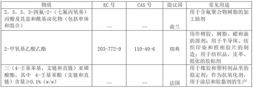 REACH 增添到201項(xiàng)了？.png